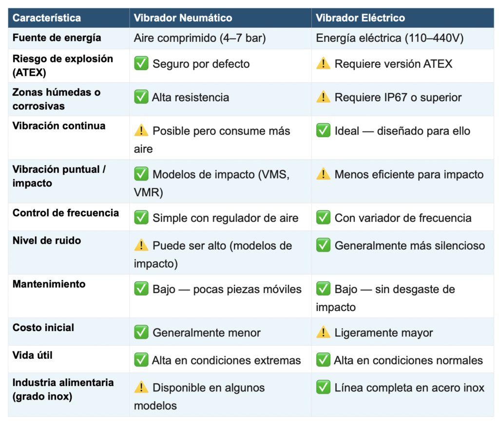 Diferencias entre vibrador neumático y vibrador eléctrico